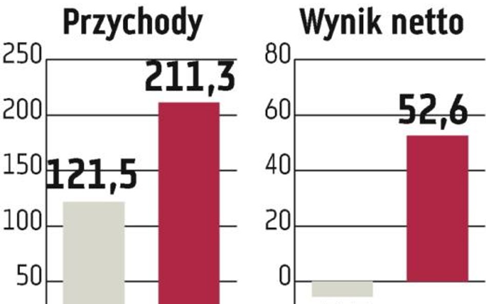 Pekaes: Przewozy ze stratami