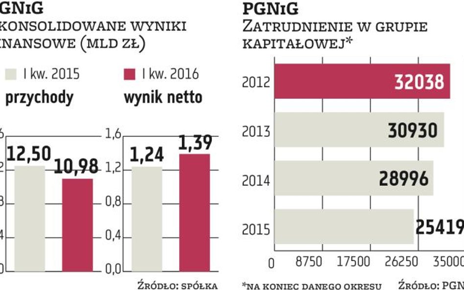 PGNiG sprzedaje aktywa i szuka oszczędności