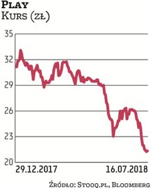 Play to najsłabsze ogniwo w portfelu WIG-telekomunikacja. Od początku roku kurs spadł o 31,6 proc. i