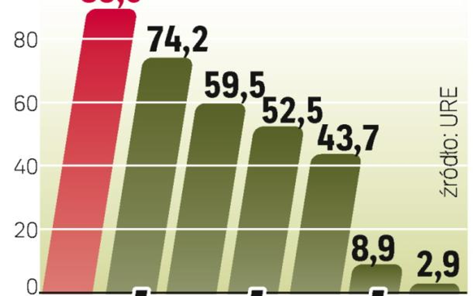 Za 2008 r. elektrownie otrzymały w sumie 1,7 mld zł dopłat. Domagają się kolejnych ok. 300 mln.