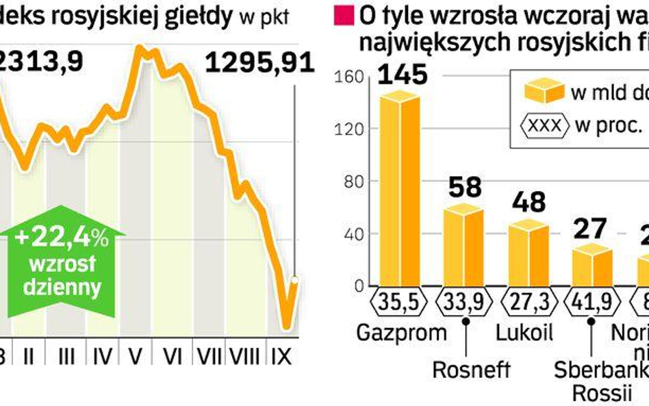 W piątek odbiła w górę także giełda rosyjska. W USA entuzjazm na giełdzie wywołały informacje o możl