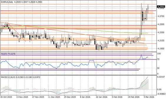 Wykres dzienny EURPLN