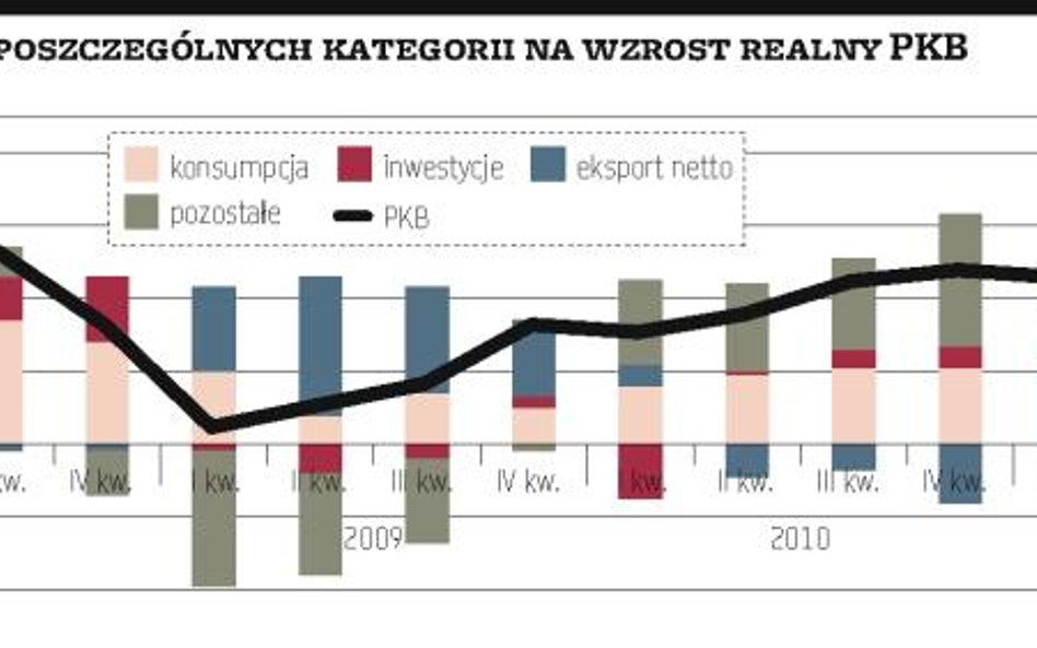 PKB ciągle rośnie, ale tempo wzrostu słabnie