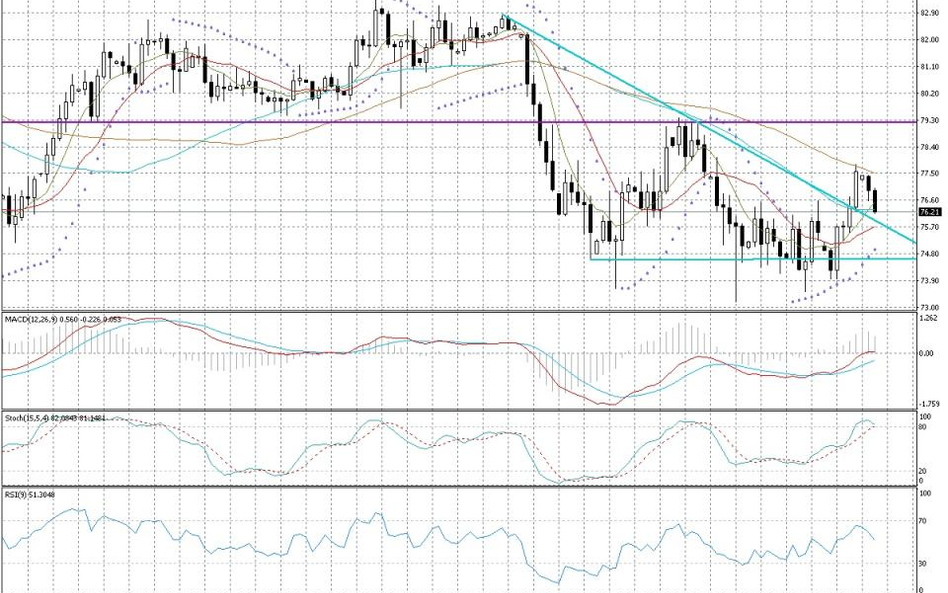 Wykres dzienny NZD/JPY