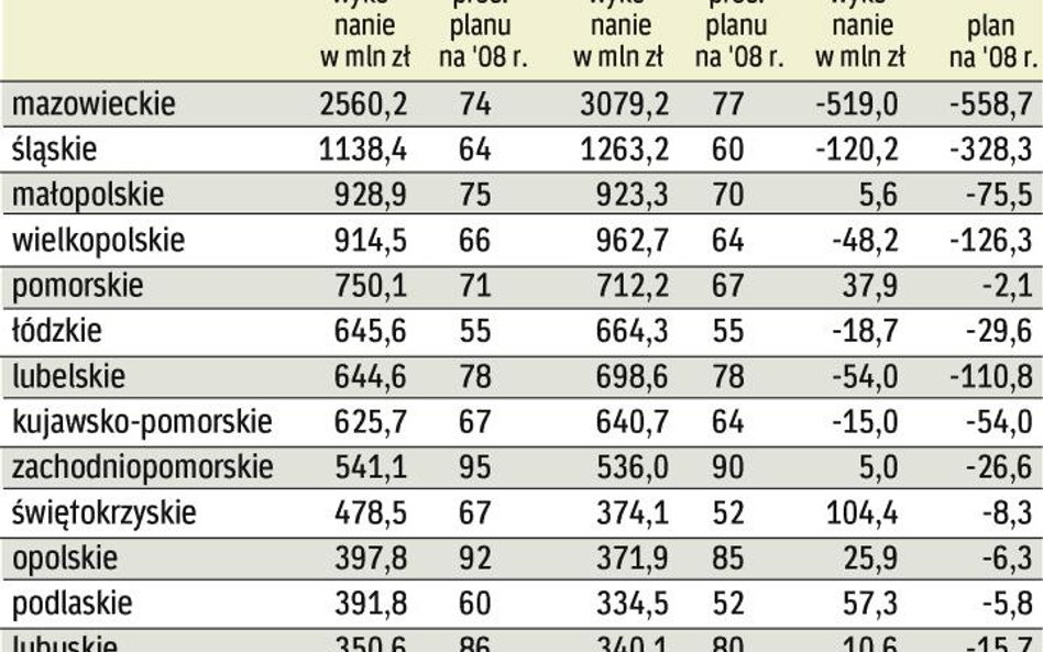 Wykonanie budżetów województw w 2008 r.