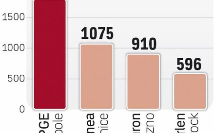 W budowie są bloki na gaz i węgiel na 5,8 GW