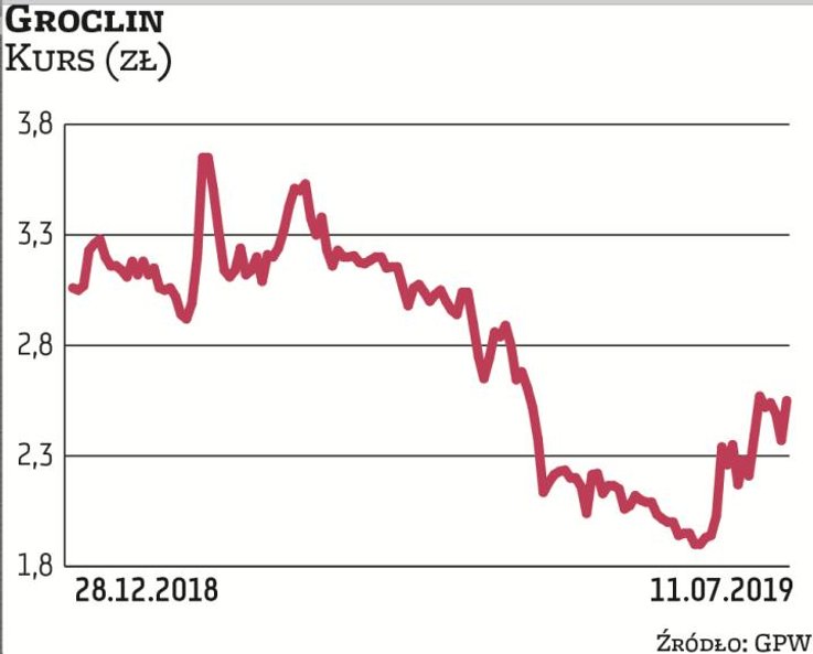 Groclin liczy na poprawę wyników dzięki prowadzonym działaniom naprawczym. Na efekty inwestorzy musz