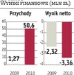Optimus: Najwięcej profitów zapewnił GOG.com