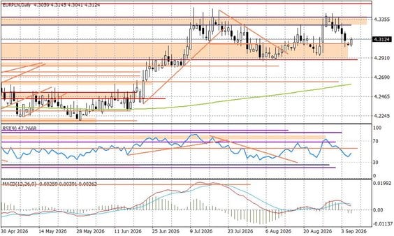 Wykres dzienny EURPLN