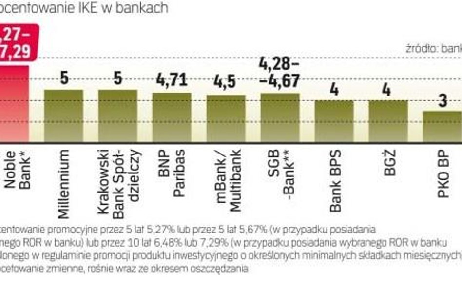 Oferta banków bardzo zróżnicowana