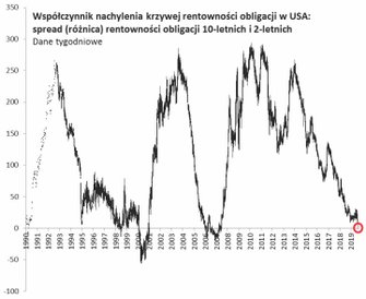 1. Spread między obligacjami 10- i 2-letnimi po raz pierwszy od 2007 r. znalazł się pod kreską (na r