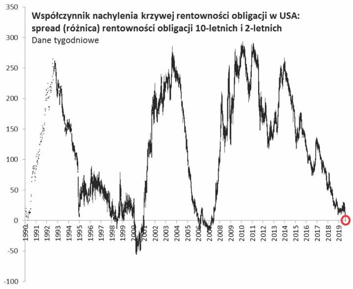 1. Spread między obligacjami 10- i 2-letnimi po raz pierwszy od 2007 r. znalazł się pod kreską (na r
