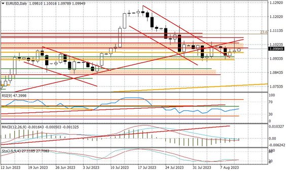 Wykres dzienny EURUSD
