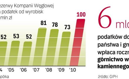 Prawne spory o pieniądze dla gmin. Jeśli kopalnie będą miały płacić podatek od wyrobisk, podniosą ce