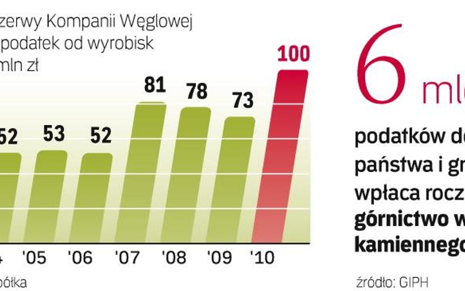 Prawne spory o pieniądze dla gmin. Jeśli kopalnie będą miały płacić podatek od wyrobisk, podniosą ce