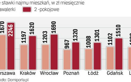 Jaki czynsz za lokal