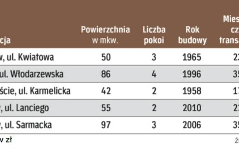 Wynajem mieszkań Warszawie