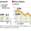 Kto korzysta na tanim dolarze