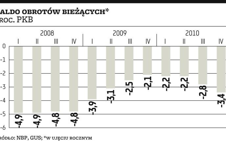 Bilans płatniczy nie przeraził inwestorów