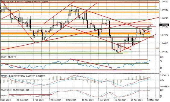 Wykres dzienny EURUSD