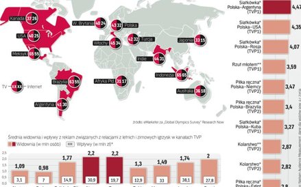 >zainteresowanie relacjami z igrzysk w rio w polsce i na świecie