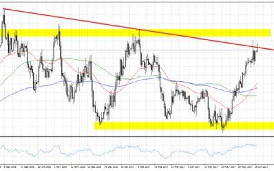 Wykres 1. NZDUSD, interwał D1