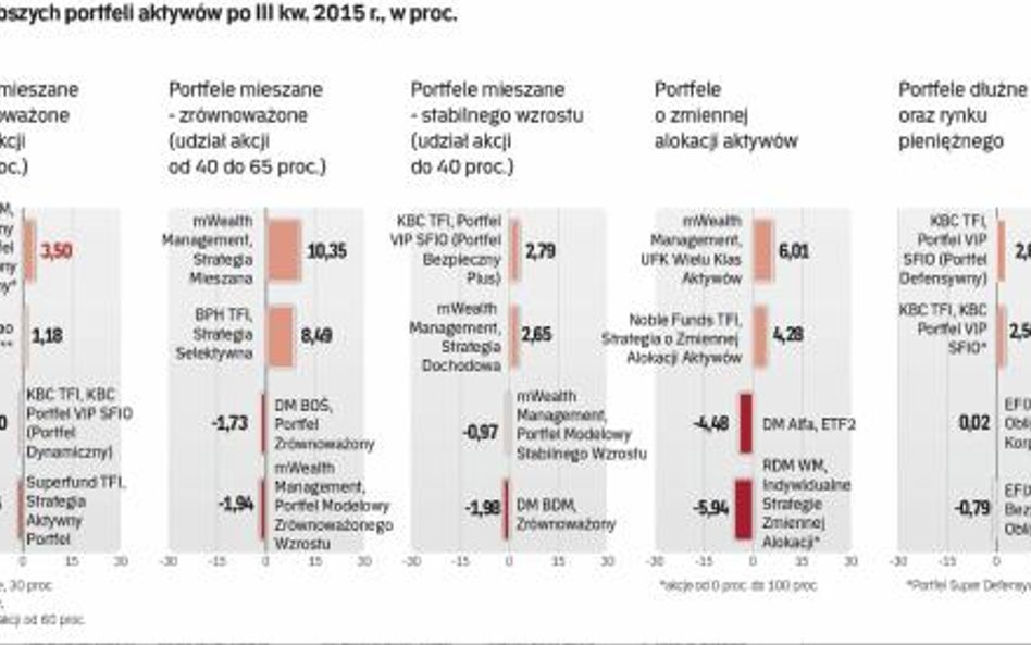 Na czym można było najwięcej zarobić, a na czym stracić? efekty zarządzania kapitałem klientów przez