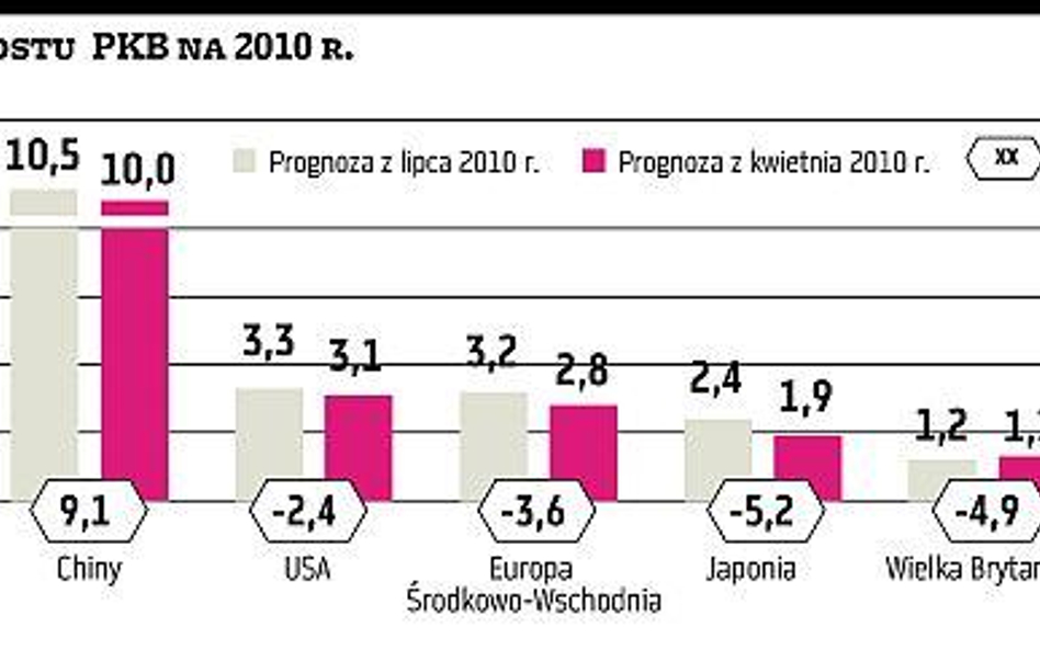 Światowa gospodarka trochę przyspieszy