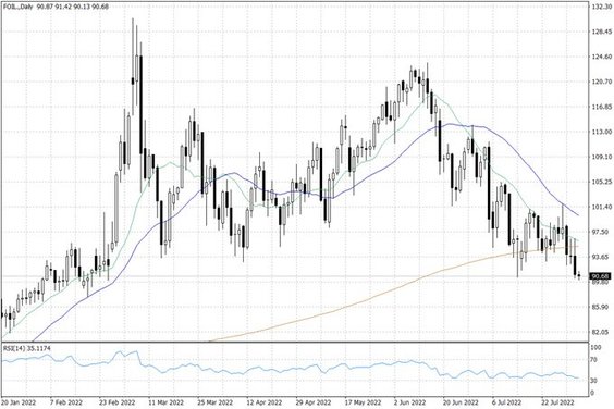 Notowania ropy naftowej WTI – dane dzienne