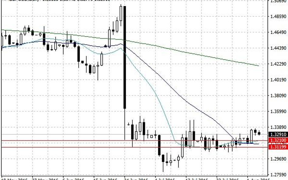 Notowania GBP/USD – dane dzienne