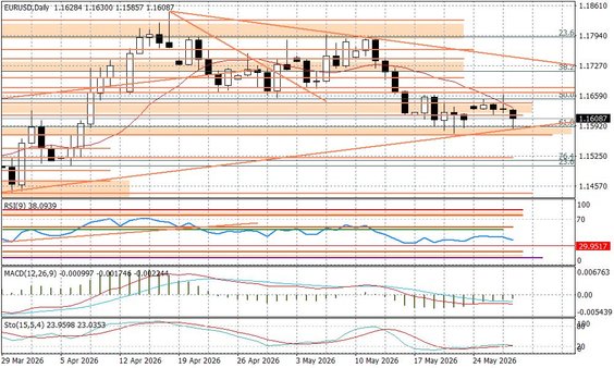 Wykres dzienny EURUSD