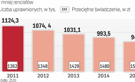 Nie mając stażu, rolnikowi znacznie trudniej o rentę z ZUS