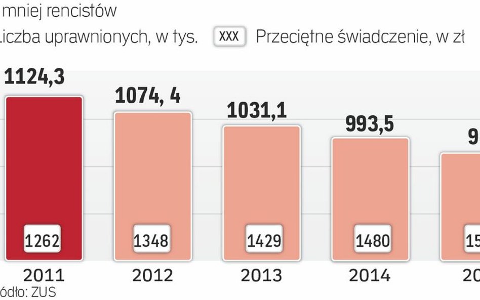 Nie mając stażu, rolnikowi znacznie trudniej o rentę z ZUS