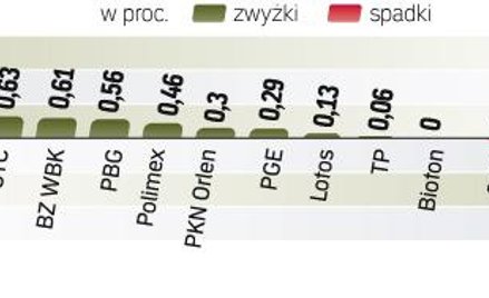 GPW wreszcie w górę