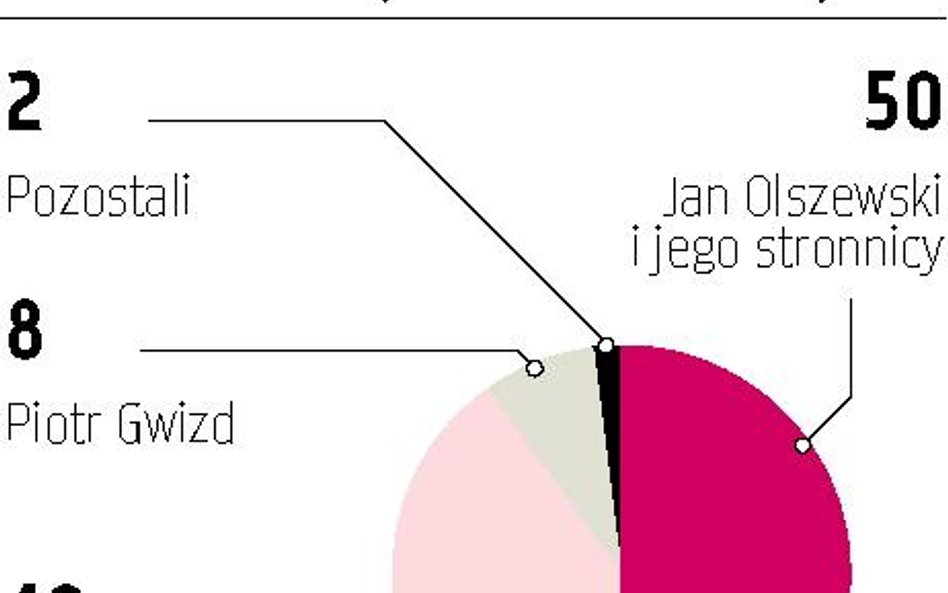 Zastal: Reformatorzy nie mają większości