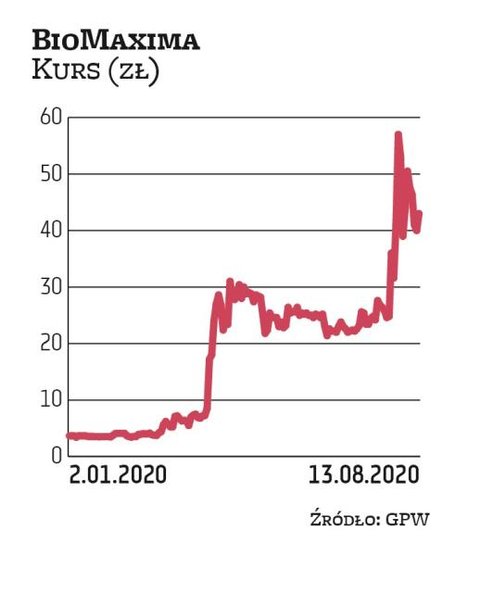 BioMaxima zajmuje się diagnostyką laboratoryjną. Ma za sobą bezprecedensowy rajd notowań: w styczniu