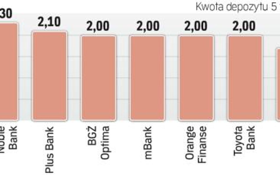Najwyżej oprocentowane depozyty sześciomiesięczne