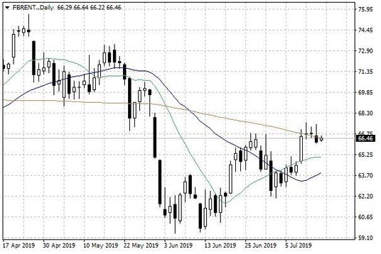 Notowania ropy naftowej Brent – dane dzienne