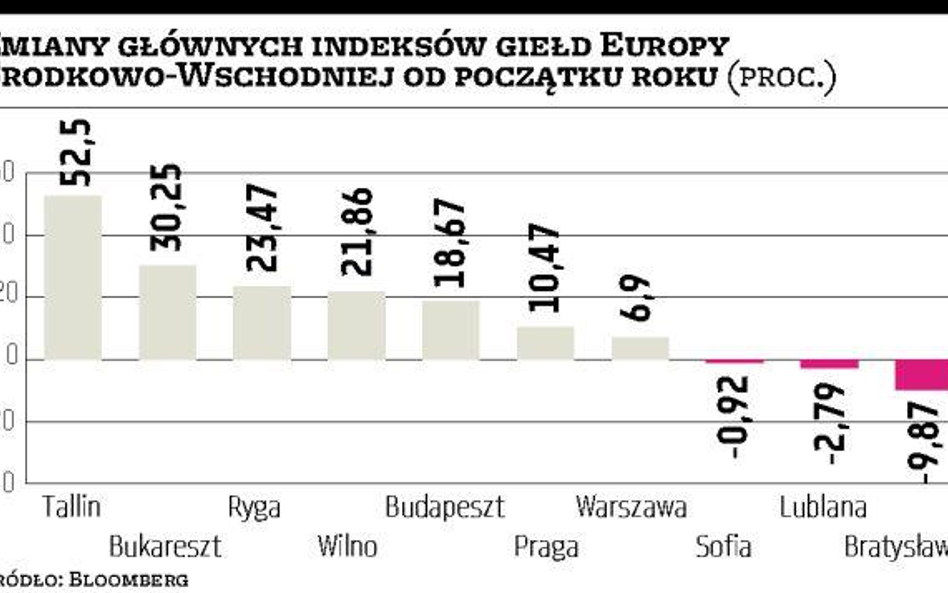 Bałtyccy liderzy giełdowych zwyżek