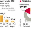 OFE dominują wśród inwestorów finansowych. By dokonać znaczących zmian w statucie Orlenu, Skarb Pańs