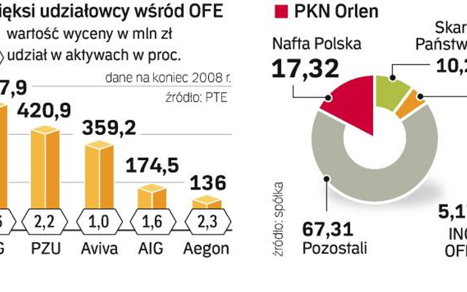 OFE dominują wśród inwestorów finansowych. By dokonać znaczących zmian w statucie Orlenu, Skarb Pańs