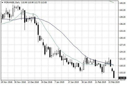 Notowania soku pomarańczowego w USA – dane dzienne