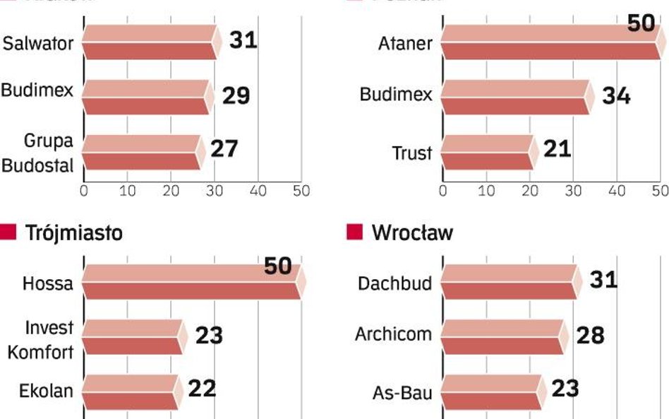 Ataner w Poznaniu, Dachbud we Wrocławiu