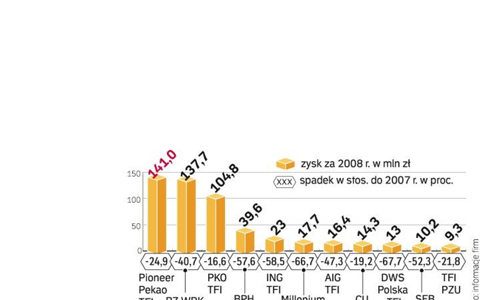 Spadek zysków towarzystw funduszy inwestycyjnych w porównaniu z 2007 r. sięgnął od 17 do prawie 70 p