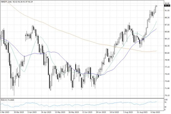 Notowania ropy naftowej Brent – dane dzienne