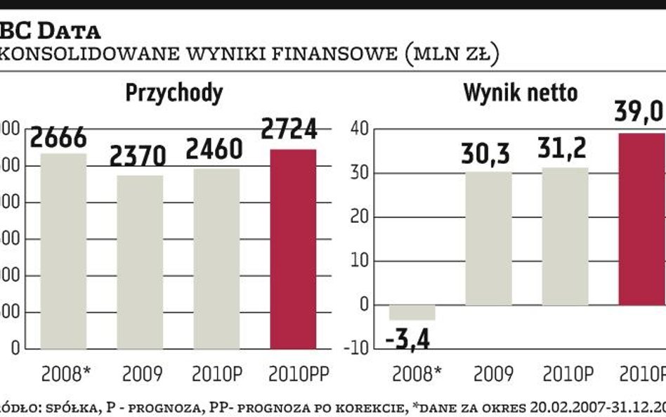 ABC?Data będzie rosła szybciej