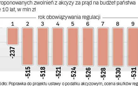 Obciążenia dla budżetu będą rosnąć