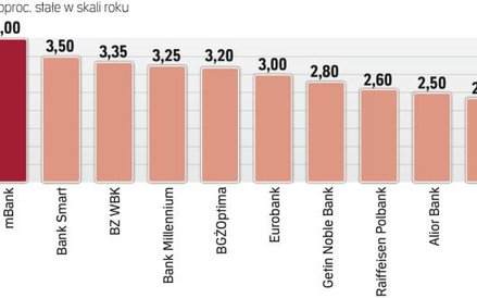 Najwyżej oprocentowane depozyty zakładane na trzy miesiące