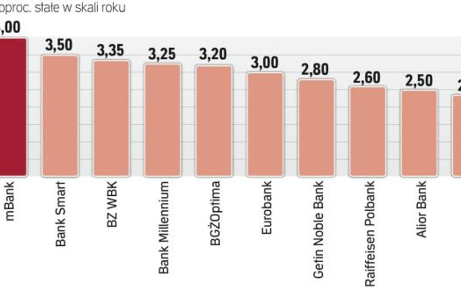 Najwyżej oprocentowane depozyty zakładane na trzy miesiące