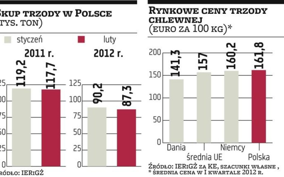 Zyski spółek mięsnych w cieniu rekordowo drogiego surowca